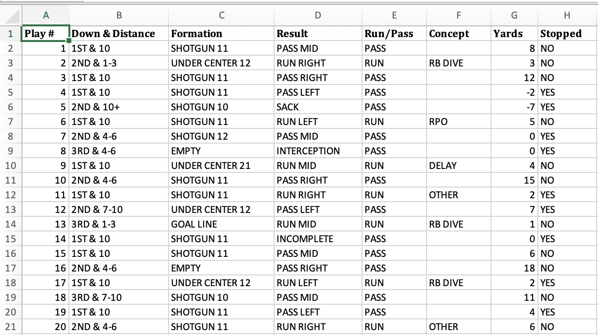 Spreadsheet screenshot of the dashboard logic: each metric paired with its visible spreadsheet formula across Missouri offense totals, formation breakdown, and KU stop rate.